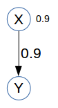 0.9 --> X ; X --0.9--> Y