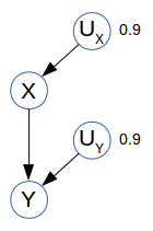 0.9 --> Ux ; Ux --> X ; X --> Y ; Uy --> Y